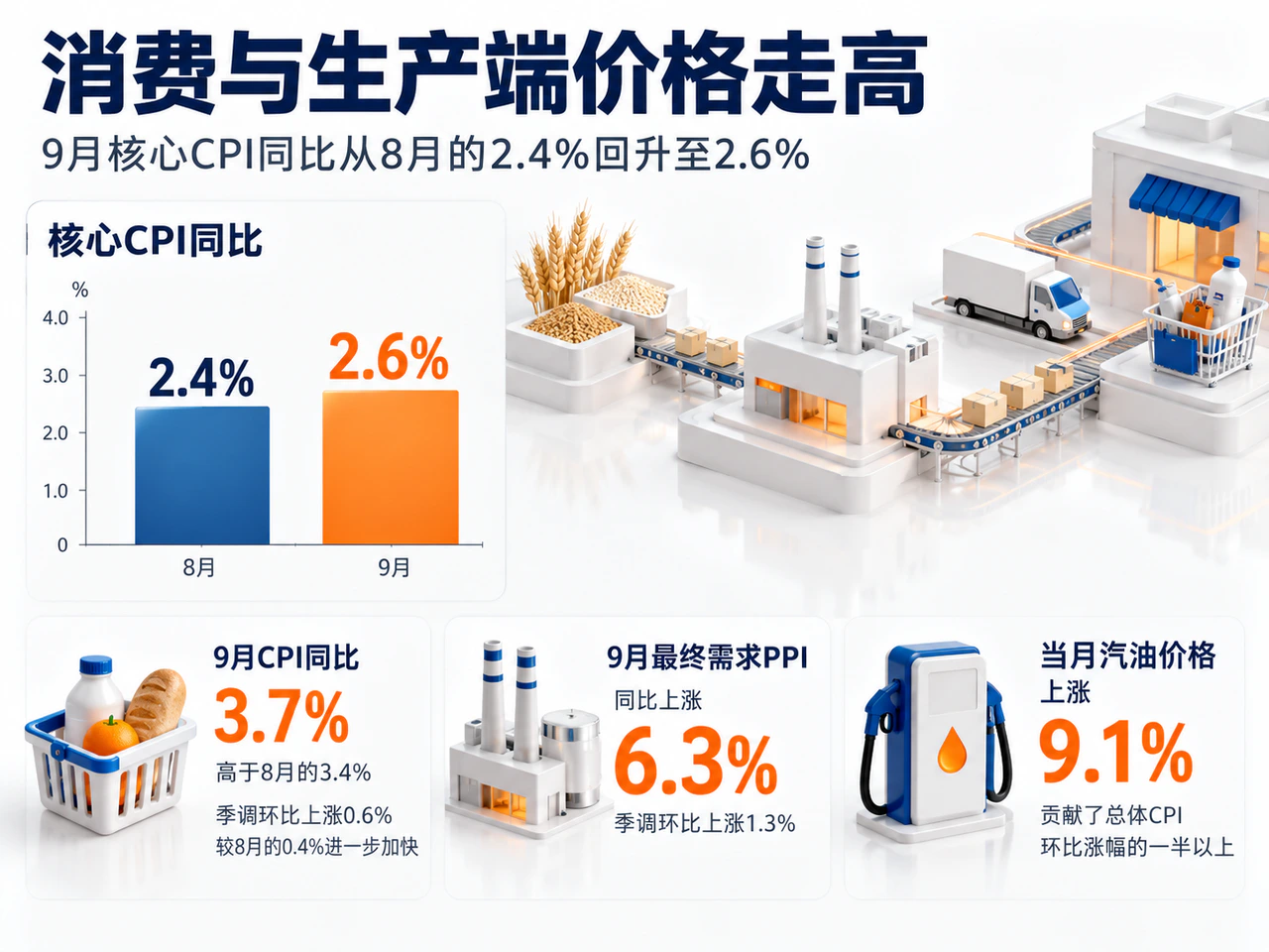 美国9月消费端与生产端价格同步走高