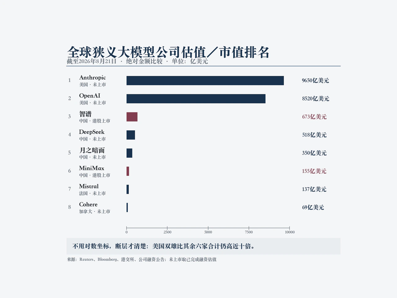 全球狭义大模型公司估值与市值排名