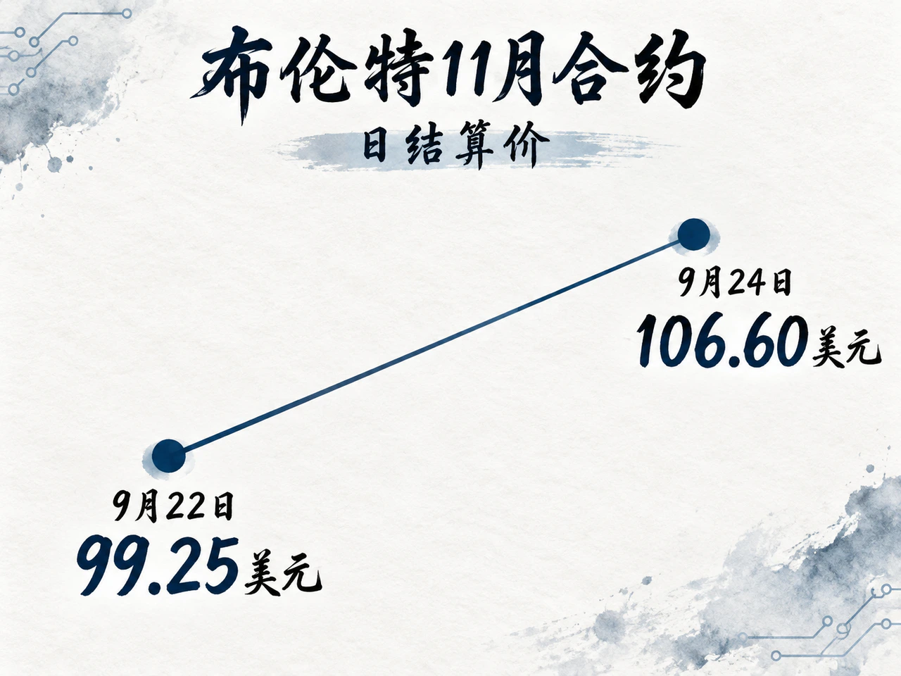 布伦特11月合约结算价从9月22日99.25美元升至9月24日106.60美元。