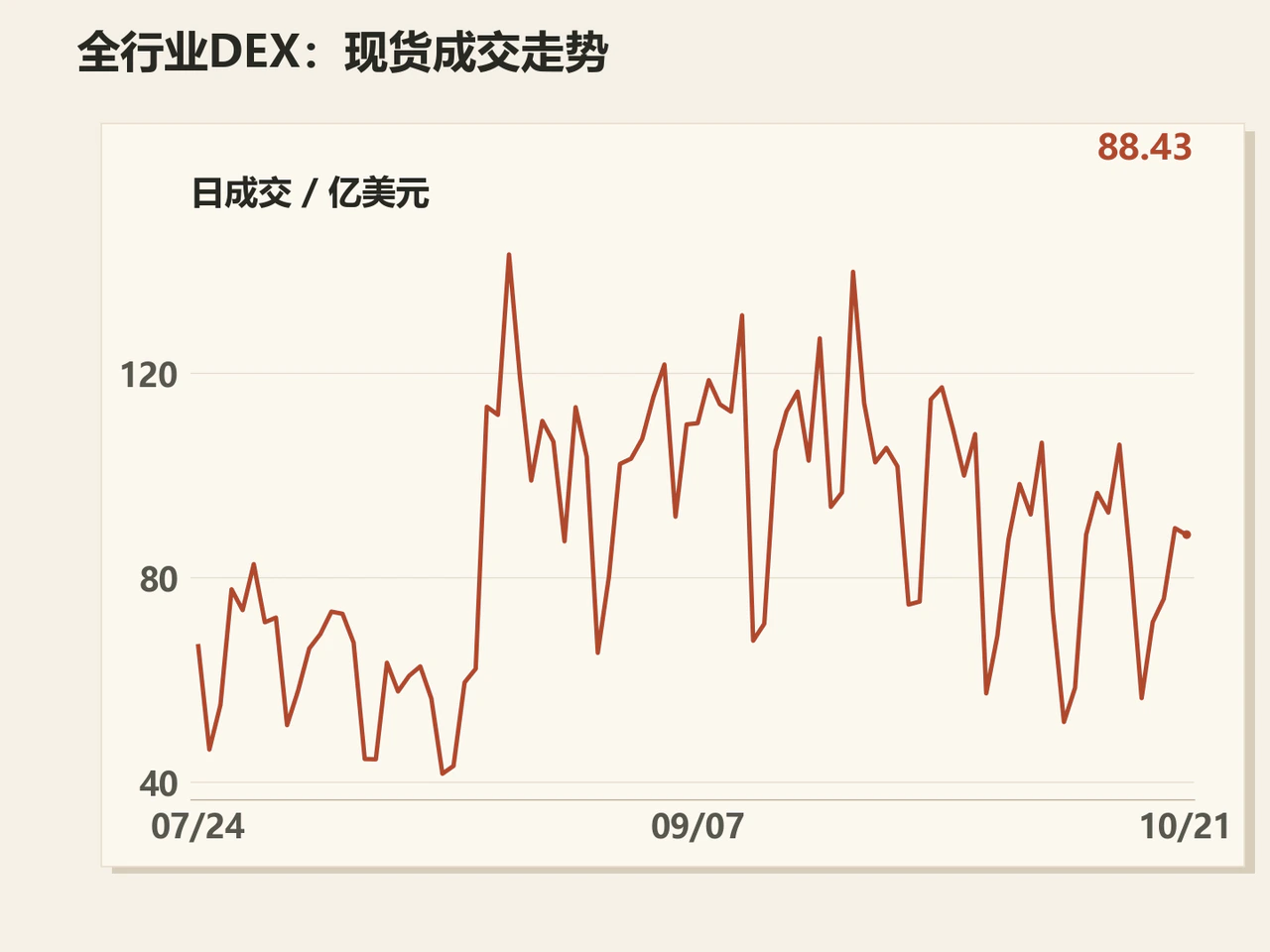 Daily industry DEX spot volume, July 24–October 21, ending at $8.843 billion.