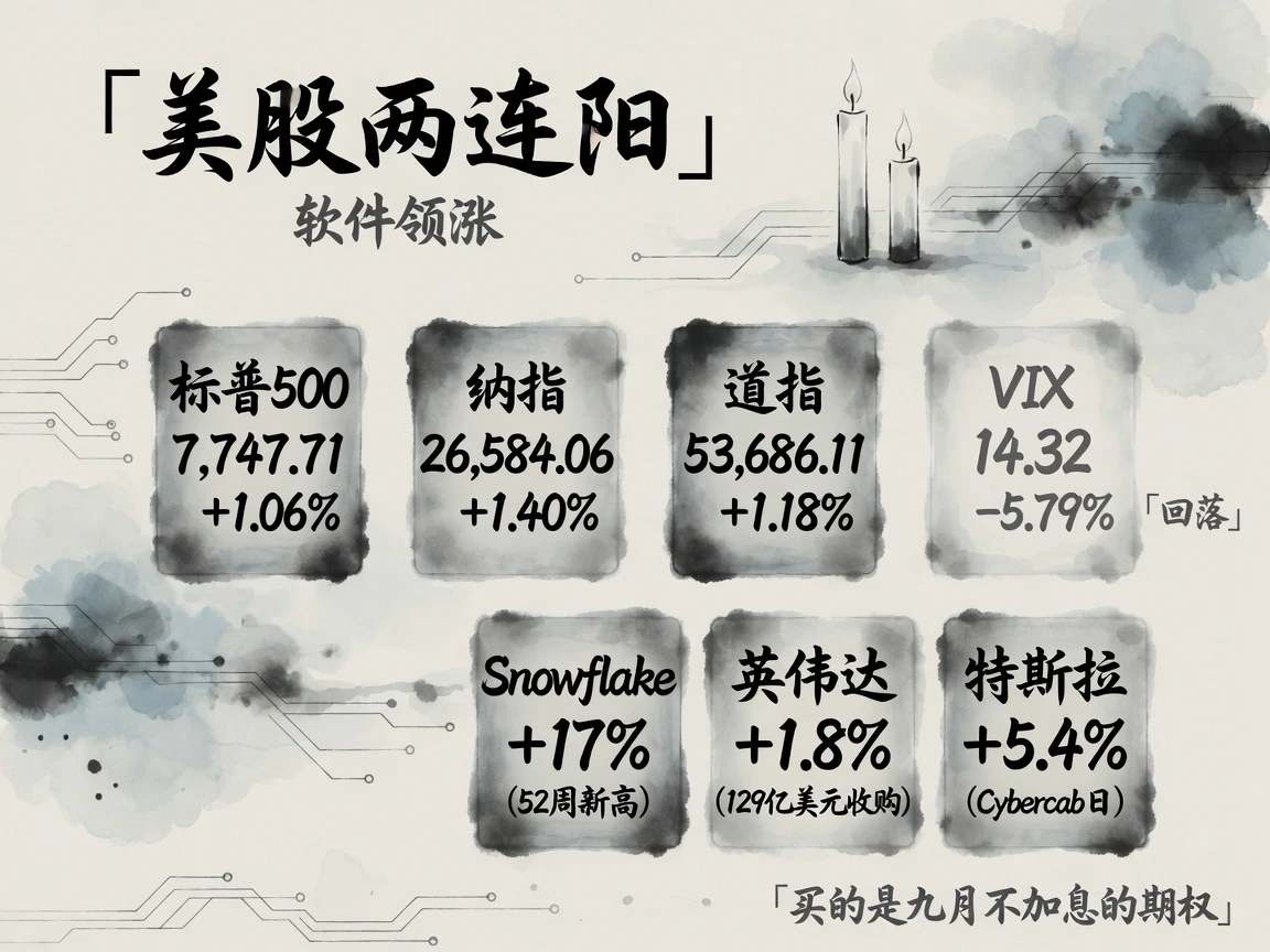 股市：两连阳、软件领涨——标普7,747.71（+1.06%）、纳指+1.40%、Snowflake +17%、英伟达+1.8%、特斯拉+5.4%