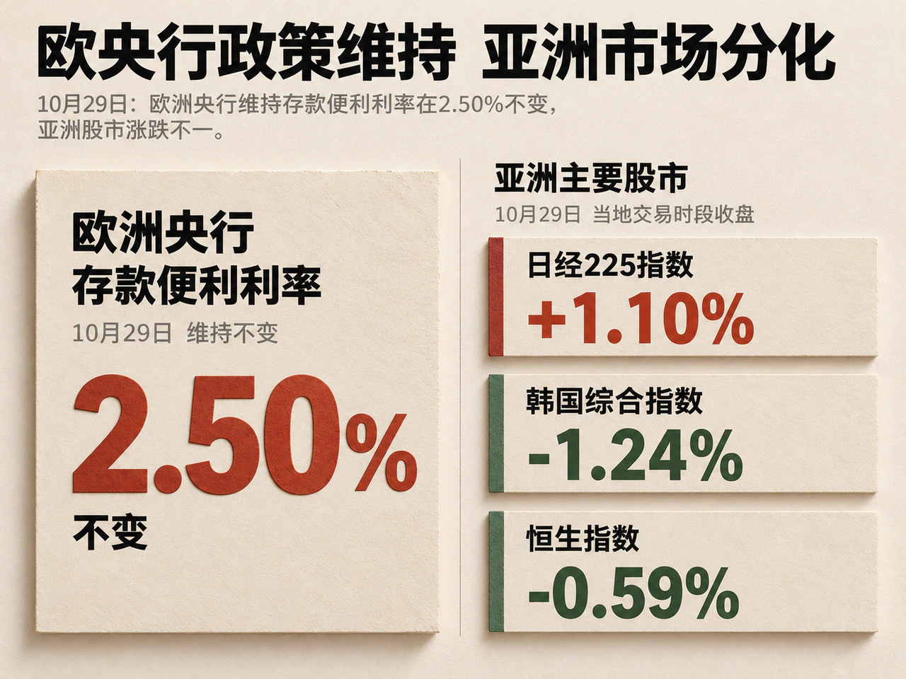 ECB deposit facility rate unchanged at 2.50% alongside mixed Asian stock returns on October 29: Nikkei 225 up 1.10%, KOSPI down 1.24%, Hang Seng down 0.59%.