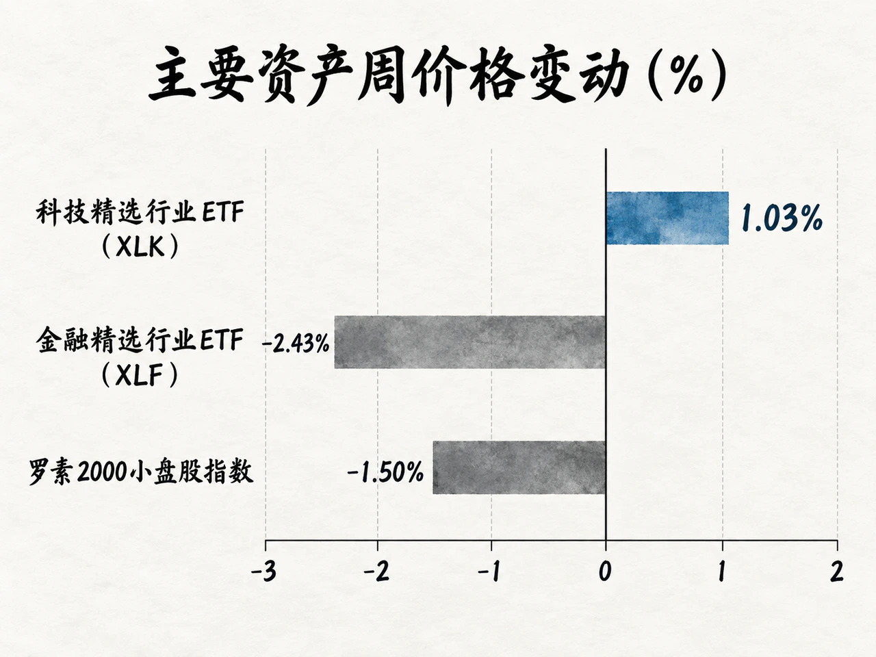 美股科技与金融板块周回报出现分化