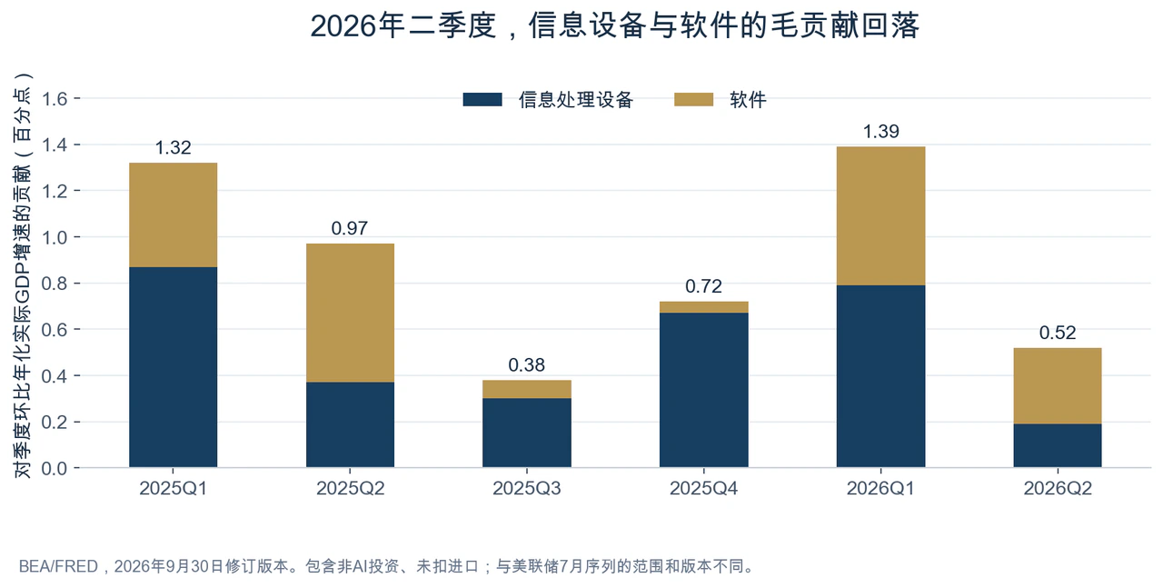 图2：最新信息处理设备与软件投资的增长贡献