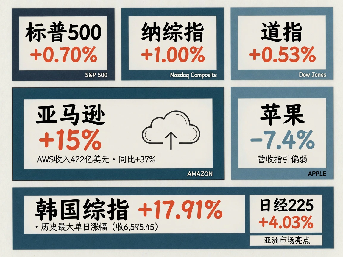 标普500 +0.70%,纳指+1.00%,道指+0.53%;亚马逊+15%,苹果-7.4%;韩国综指+17.91%,日经+4.03%