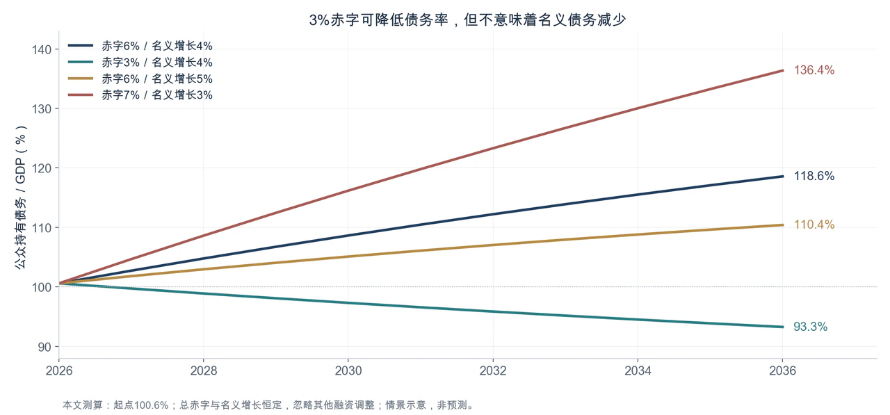 四种财政与增长组合下的十年债务率路径