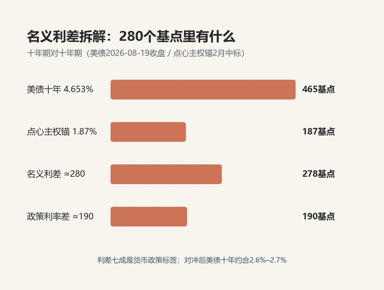 名义利差拆解:280个基点里约190个是政策利率差