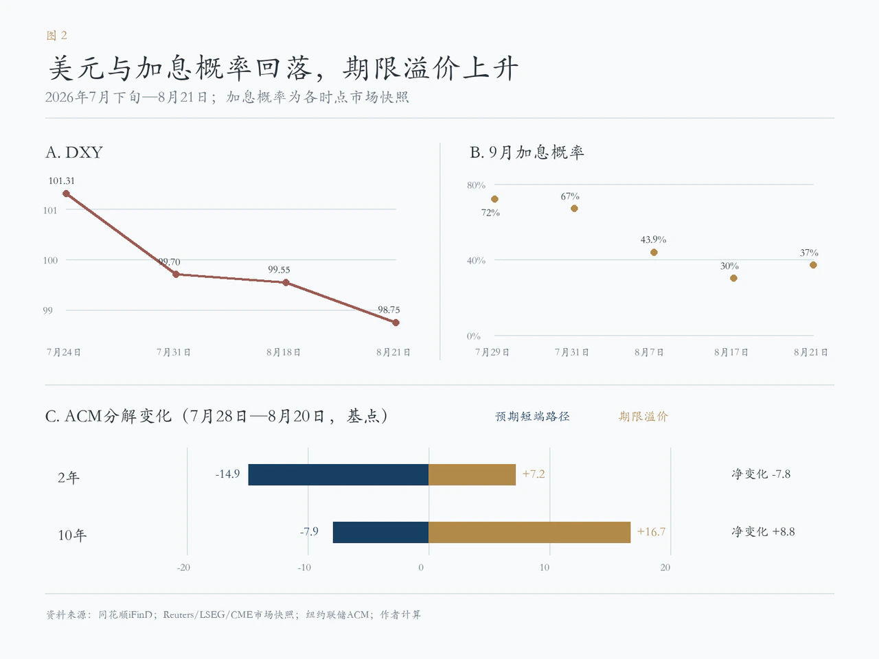 7月底以后美元、加息概率与美债期限结构出现分化
