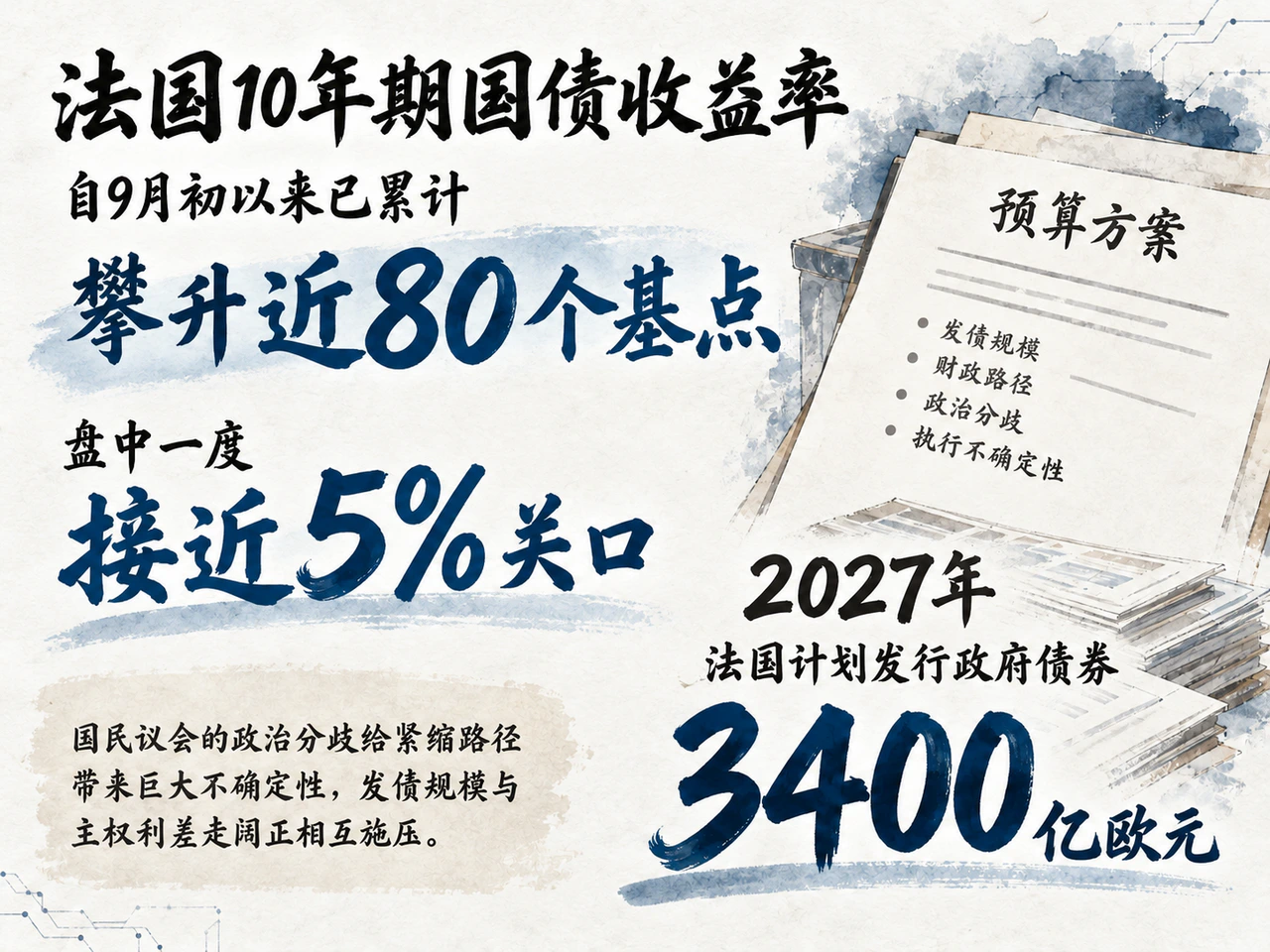 法国融资成本上升与预算执行压力