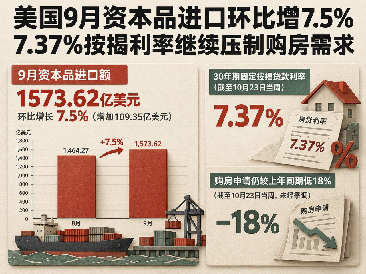 September U.S. capital goods imports: US$157.362 billion, up 7.5% month on month or US$10.935 billion. The 30-year conforming mortgage rate was 7.37% in the week ended October 23. Unadjusted purchase applications were 18% below a year earlier.