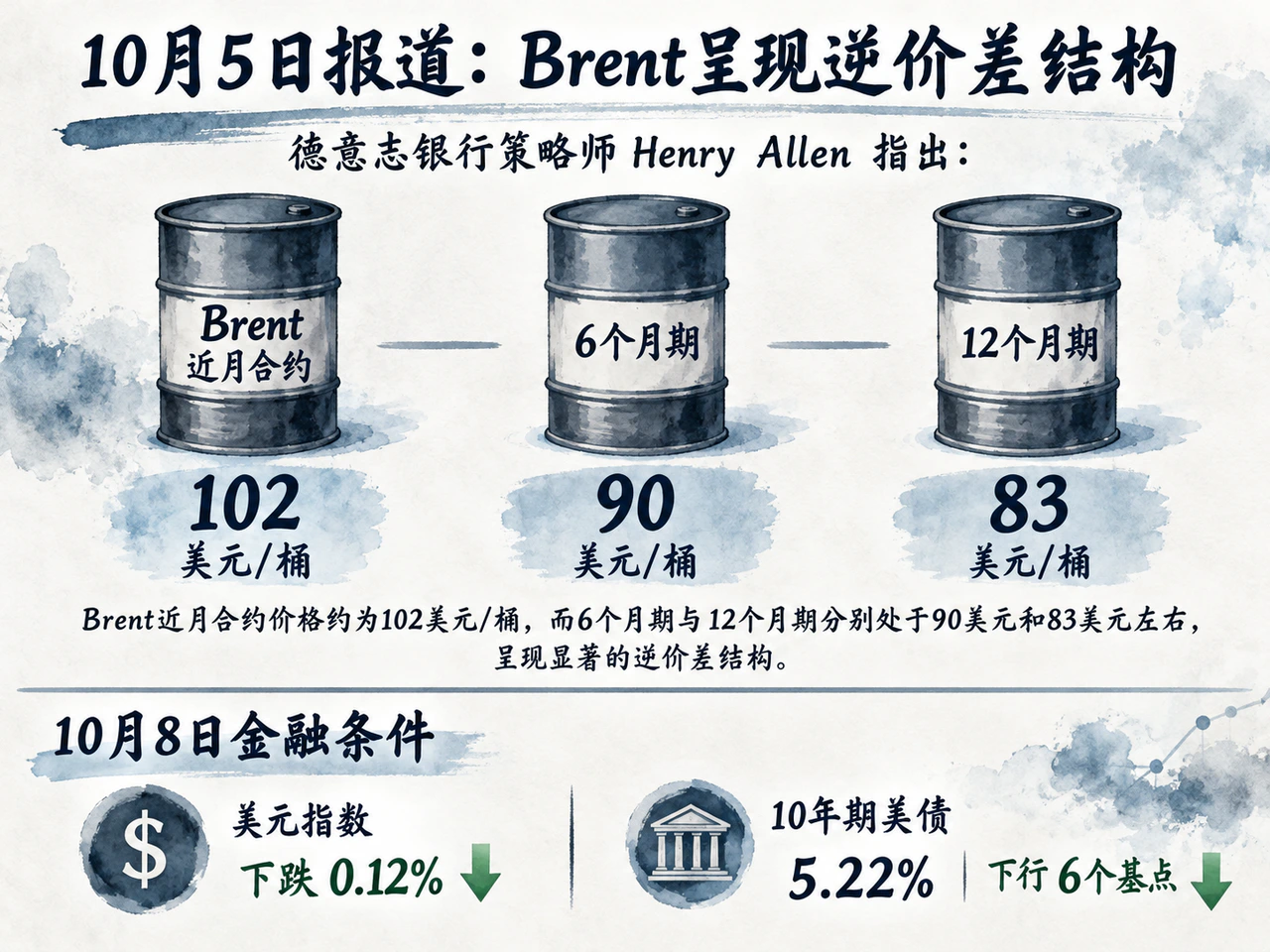 Brent近远月价格对比反映近期交付溢价