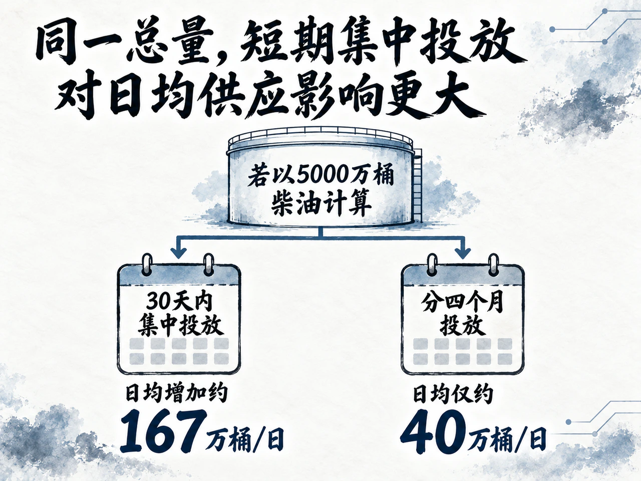 同样5000万桶柴油,投放速度决定每日新增供应
