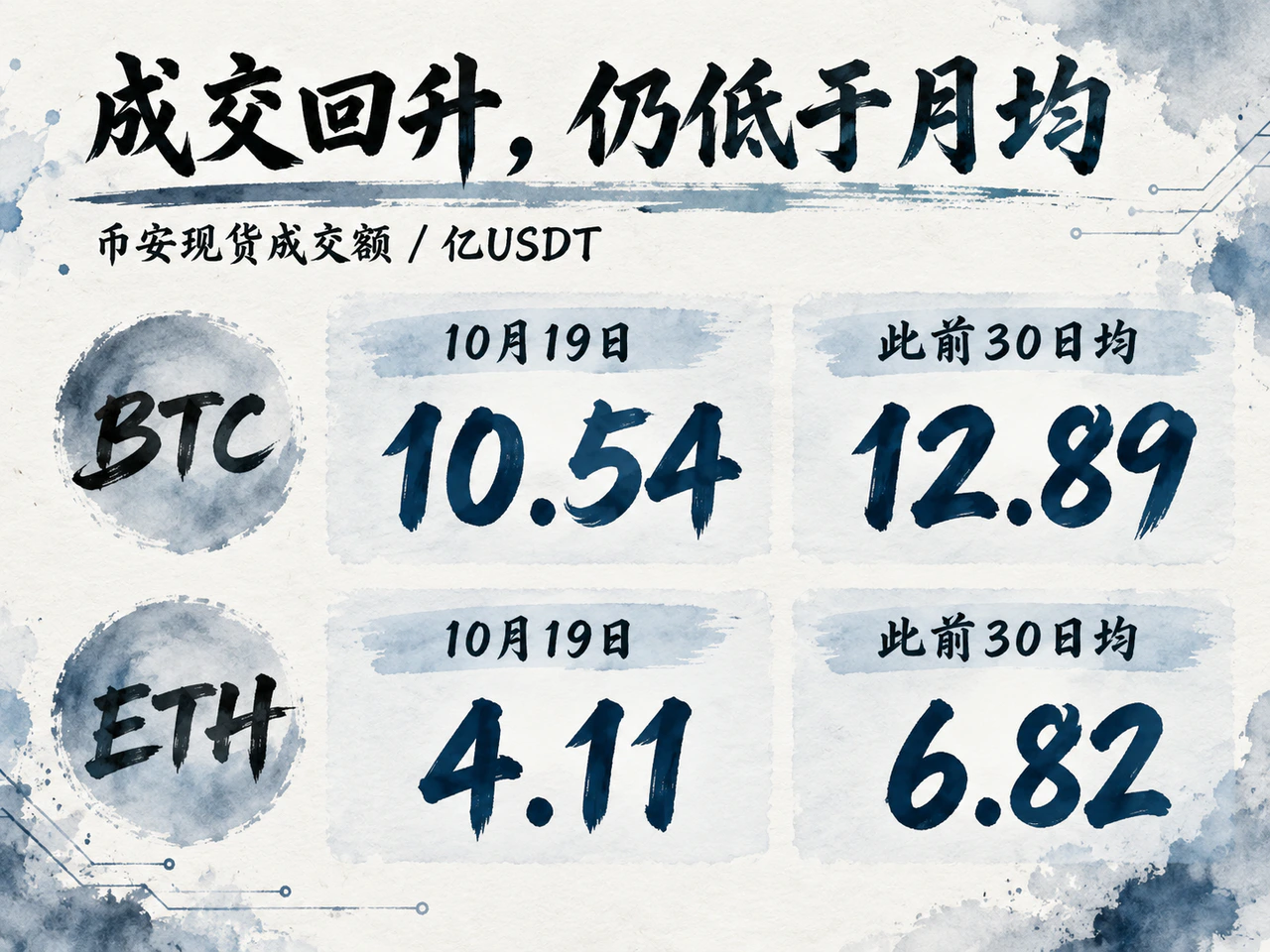 October 19 BTC and ETH turnover compared with preceding 30-day averages.