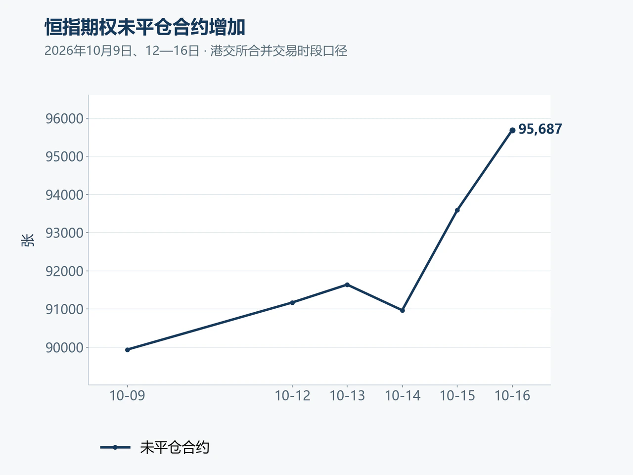恒指期权未平仓合约增加