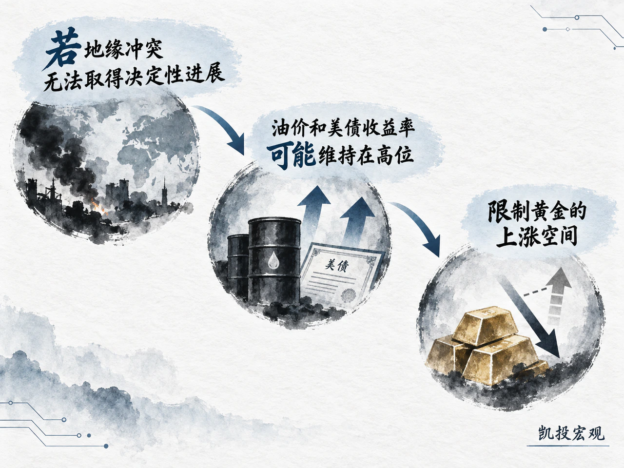 凯投宏观的条件判断:若冲突缺乏决定性进展,高油价和高收益率可能限制黄金上涨空间。