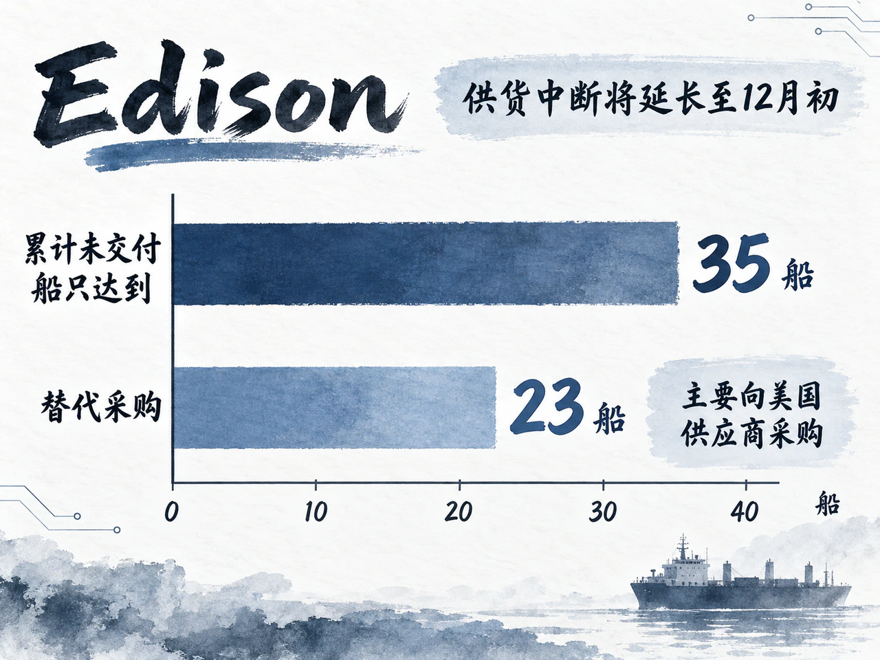 Edison累计35船未交付，已替代采购23船，主要向美国采购
