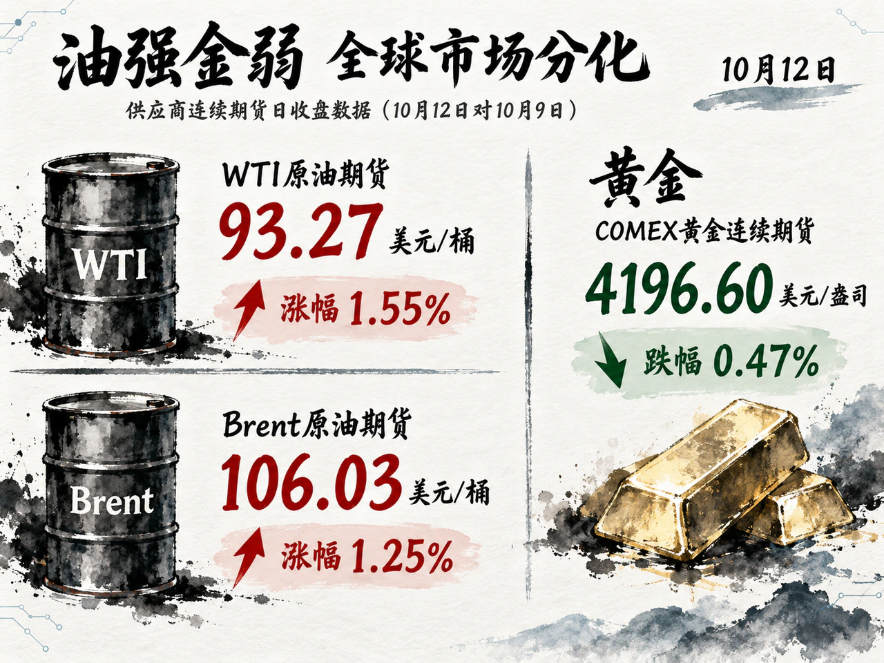 10月12日WTI93.27美元涨1.55%,Brent106.03美元涨1.25%,黄金4196.60美元跌0.47%。
