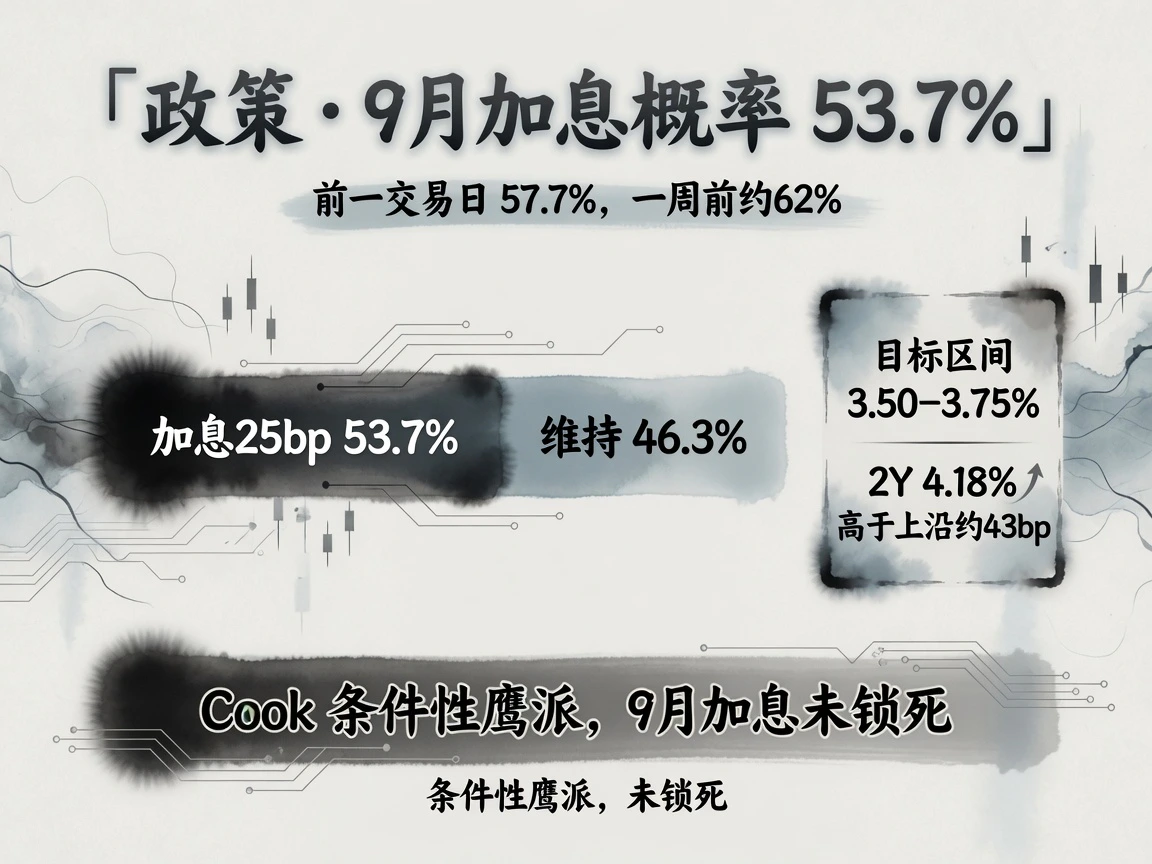 政策:9月加息概率53.7%、维持46.3%、前日57.7%、目标区间3.50-3.75%、Cook条件性鹰派