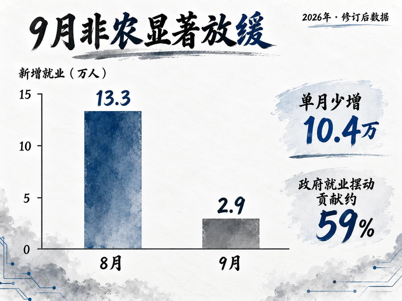 非农新增从13.3万降至2.9万