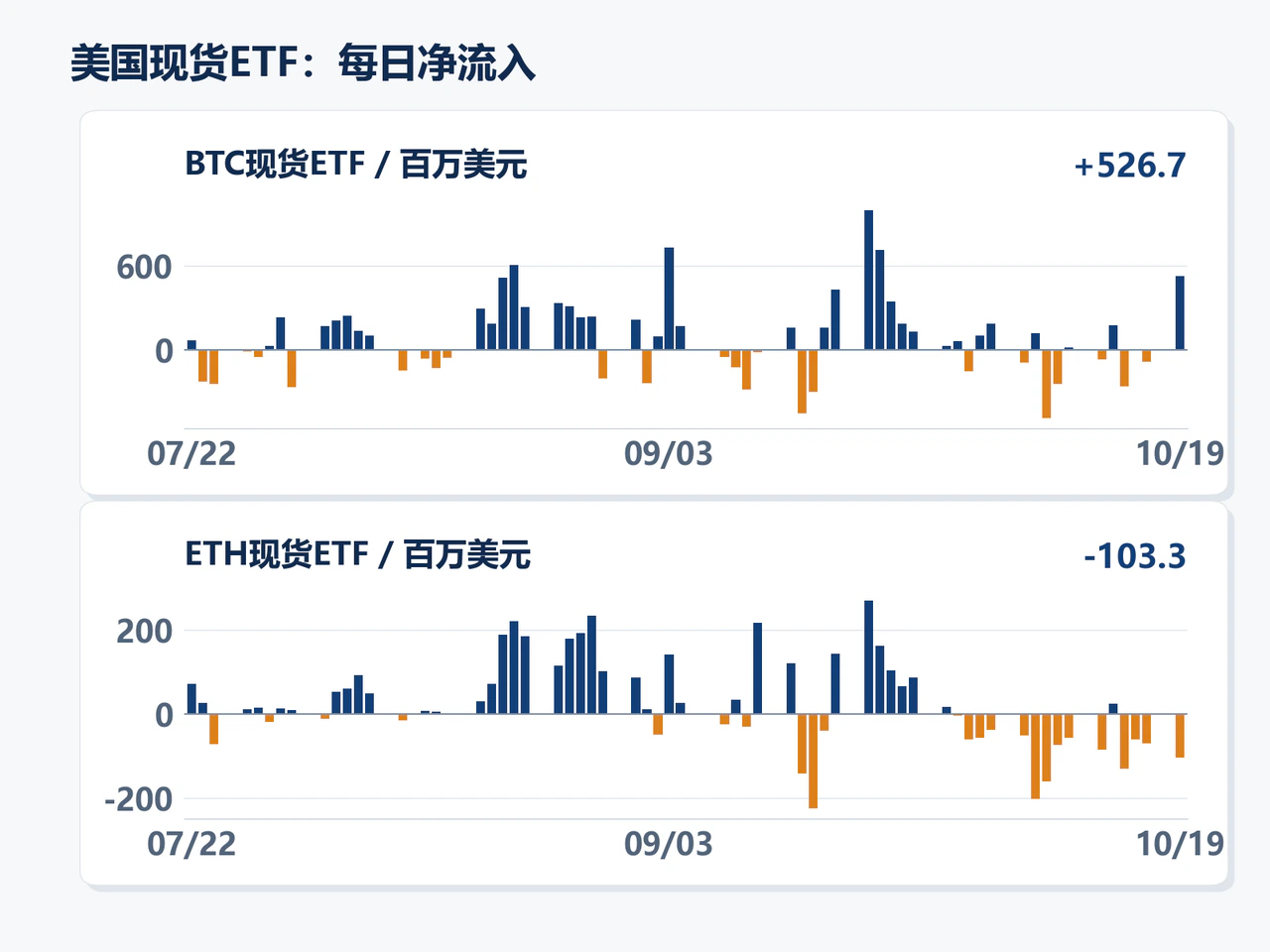 Daily US Bitcoin and Ethereum spot ETF net flows through October 19, ending at +$526.7 million and -$103.3 million.