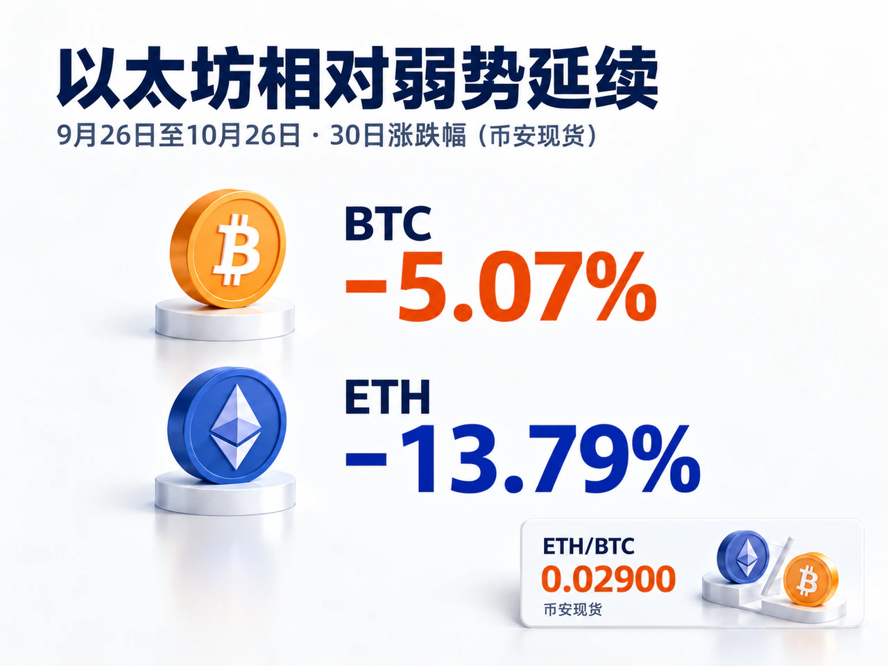 Thirty-day Bitcoin and Ether declines and the latest ETH/BTC ratio.
