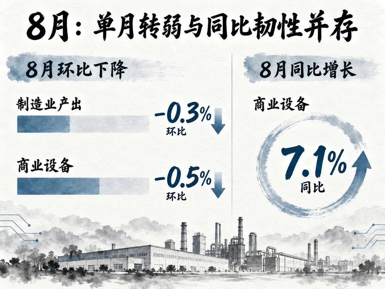 美国8月制造业及相关设备生产环比走弱,商业设备同比仍增长。