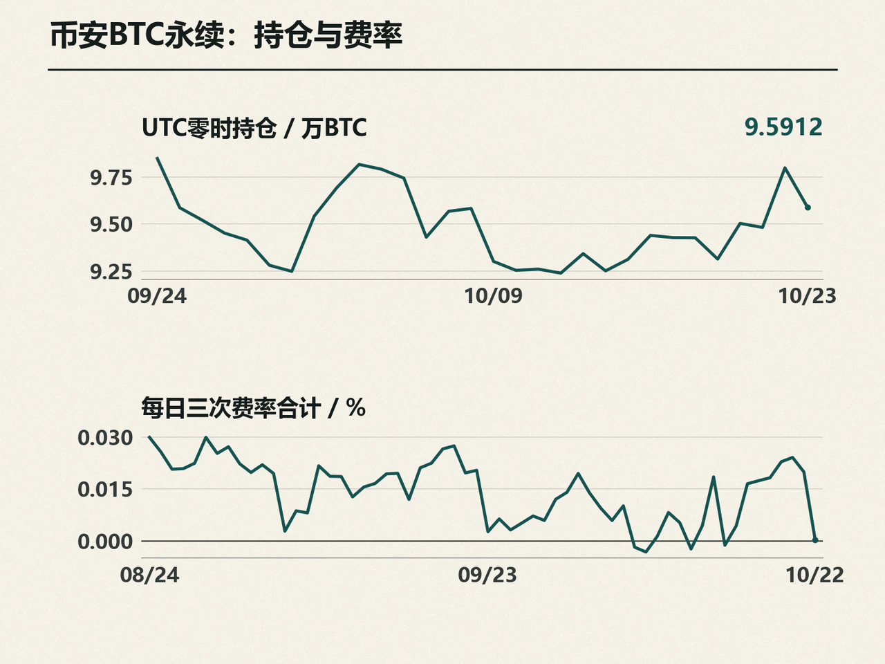 Binance BTC perpetual positions and daily summed funding-rate histories.