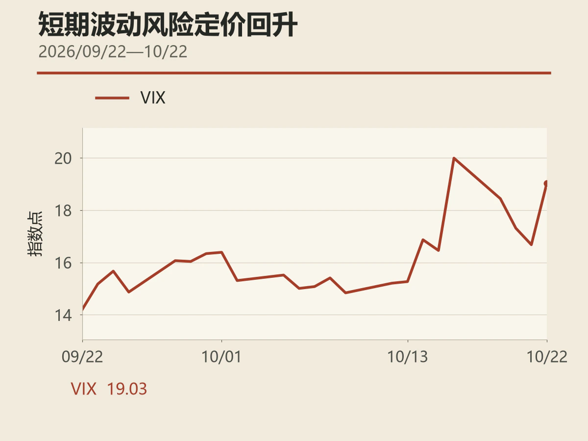 VIX rebounds to 19.03 on October 22, 2026.