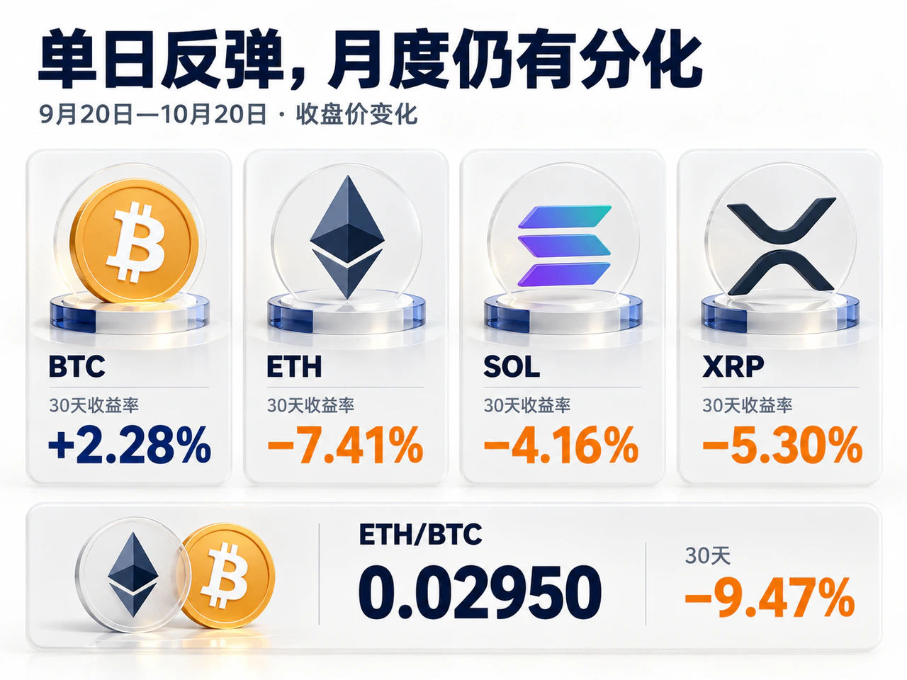 Thirty-day token returns and the ETH/BTC ratio.