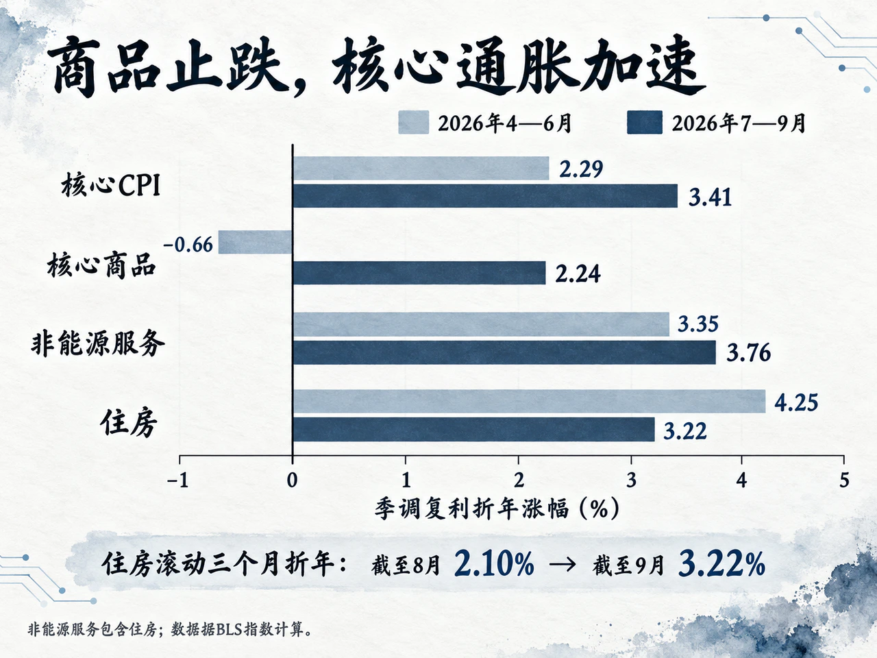 核心通胀结构与住房滚动动量