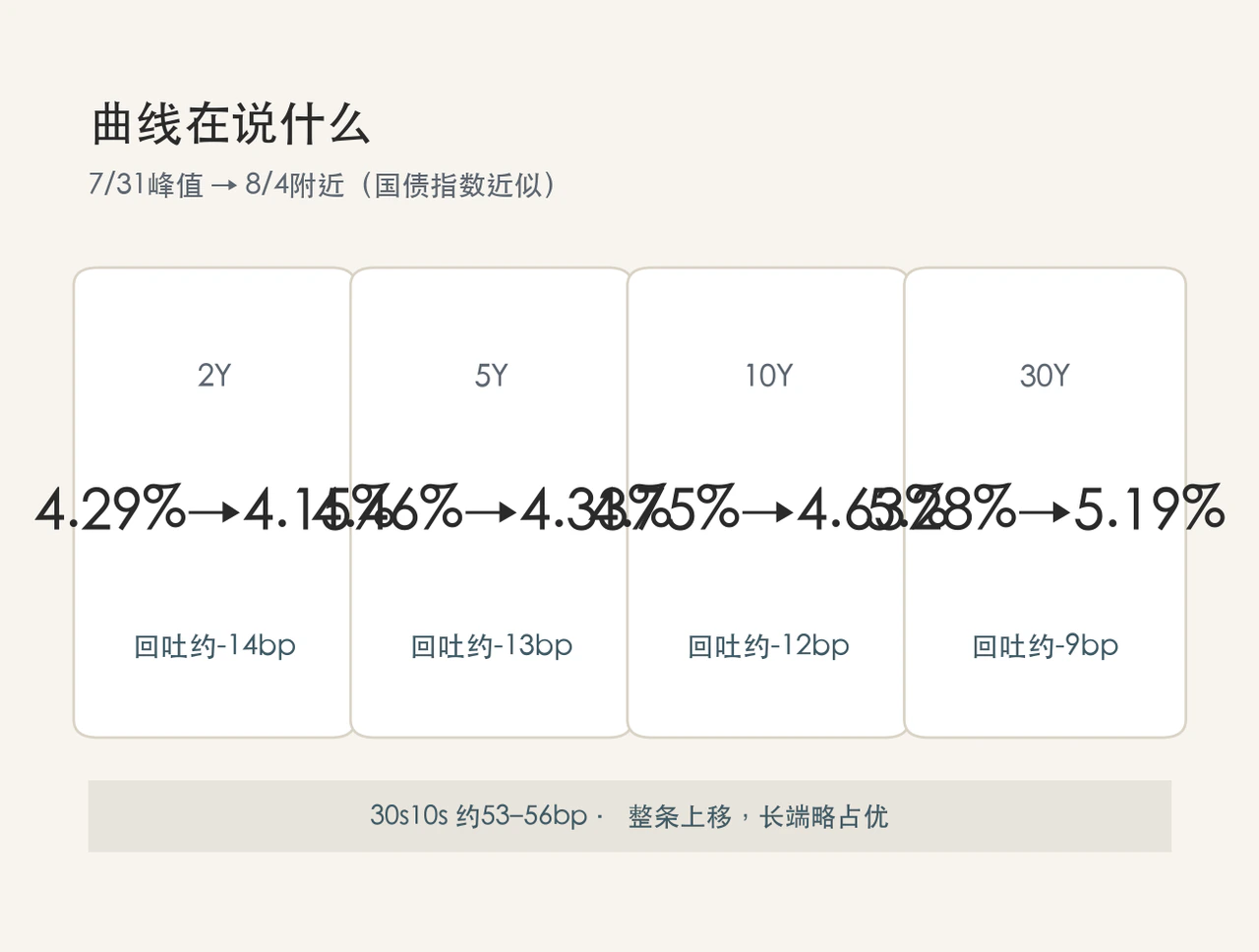 收益率曲线快照：整条上移，长端略占优