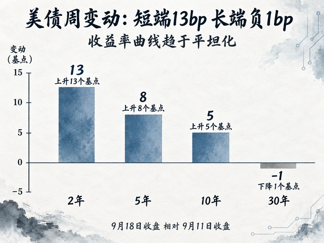 美国国债收益率周变动显示短端上行更明显