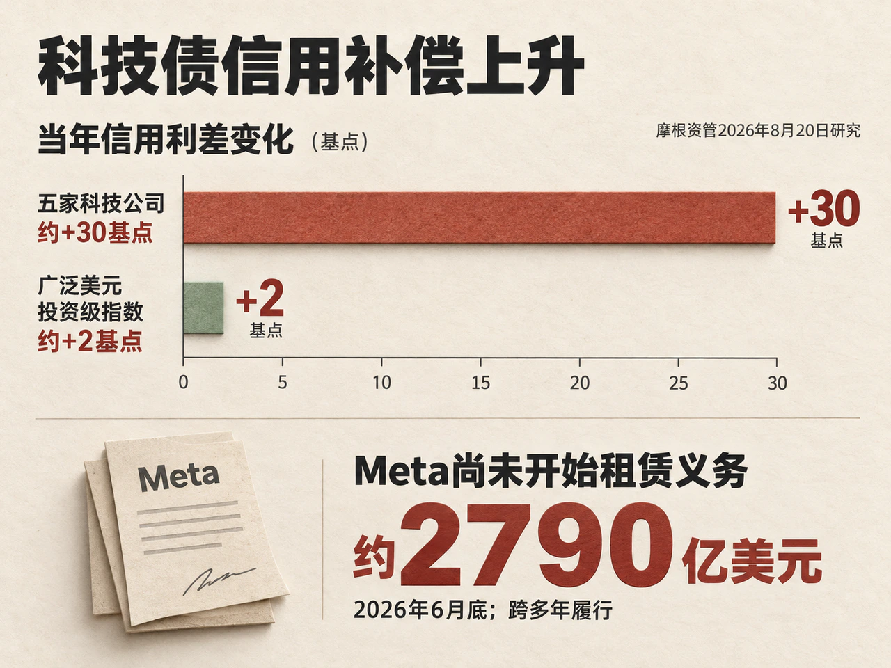 科技债信用利差变化与未来租赁承诺:五家公司当年利差约走阔30基点,广泛美元投资级指数约走阔2基点;Meta尚未开始租赁义务约2790亿美元