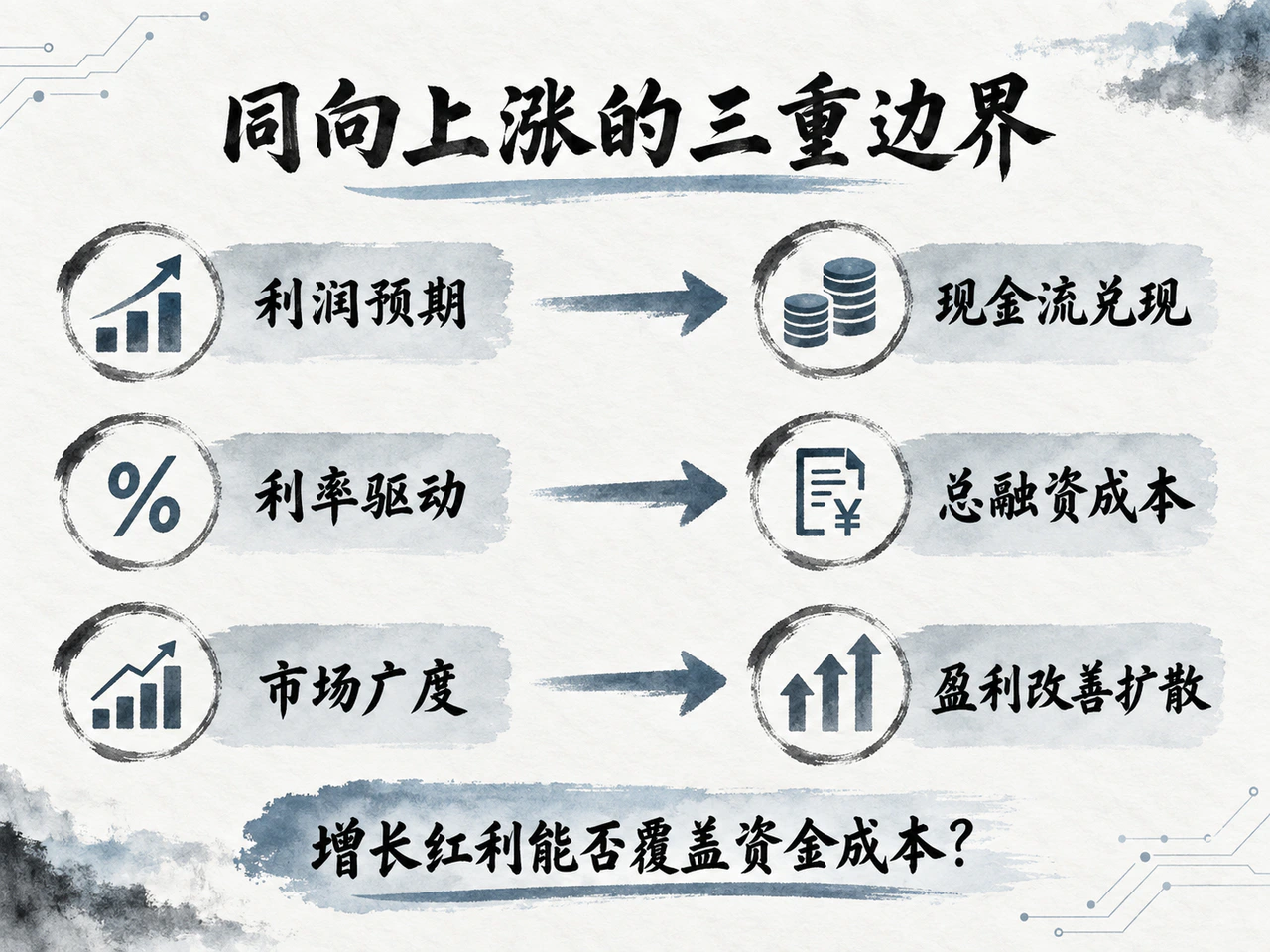 同向上涨的三重边界