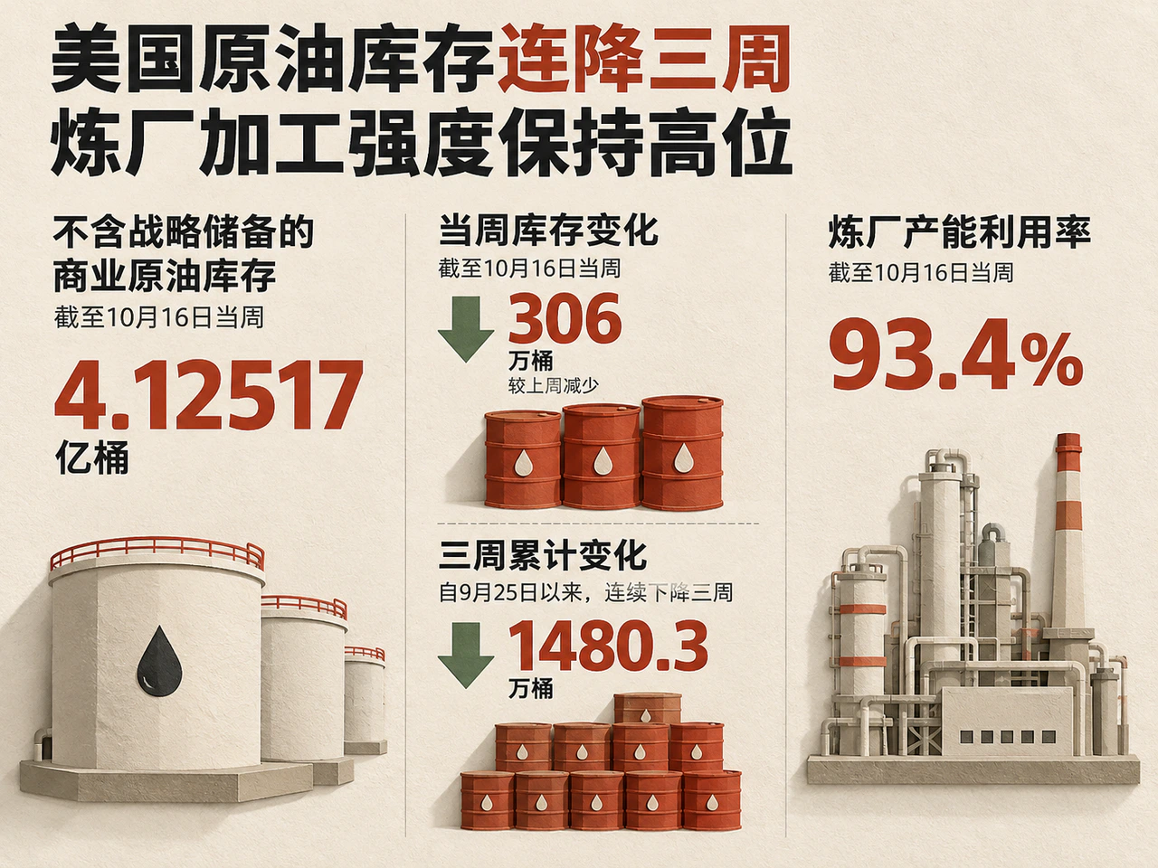 Commercial crude stocks, weekly and three-week draws, and refinery utilization.