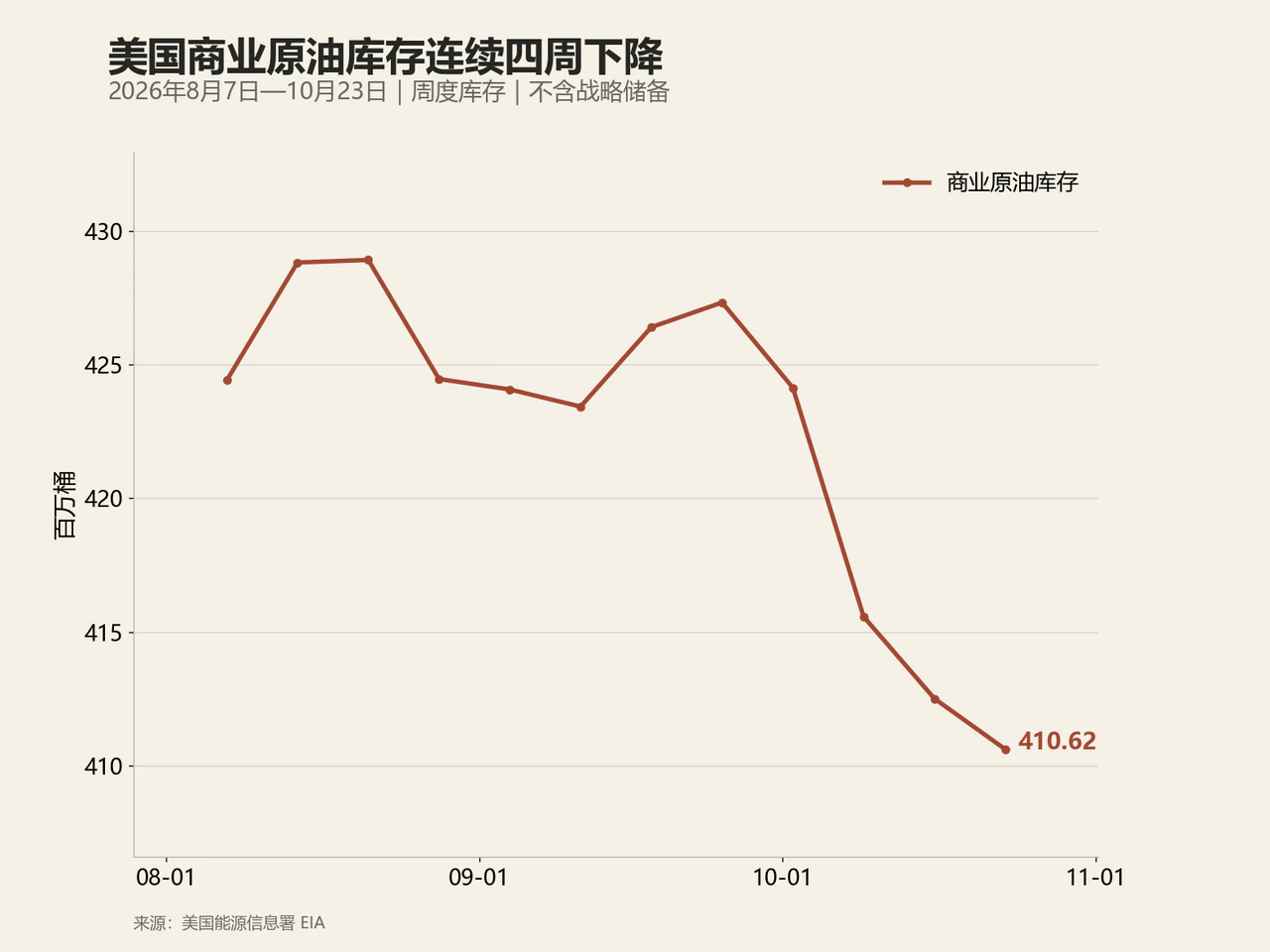 美国商业原油库存连续四周下降