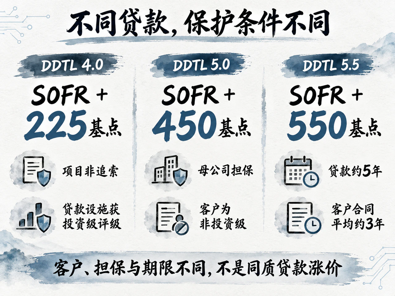 DDTL pricing and protection comparison
