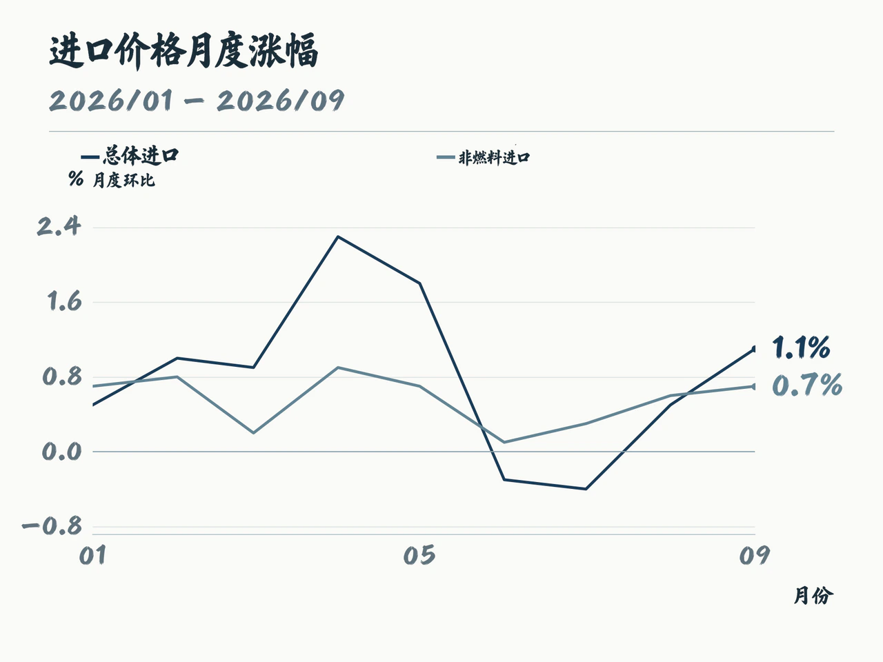 美国总体及非燃料进口价格2026年1至9月环比走势