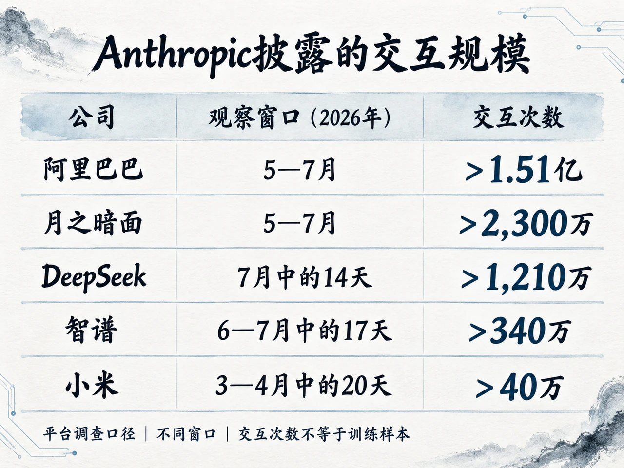 Anthropic按不同时间窗口归因的五家公司交互规模,不能合计为训练样本