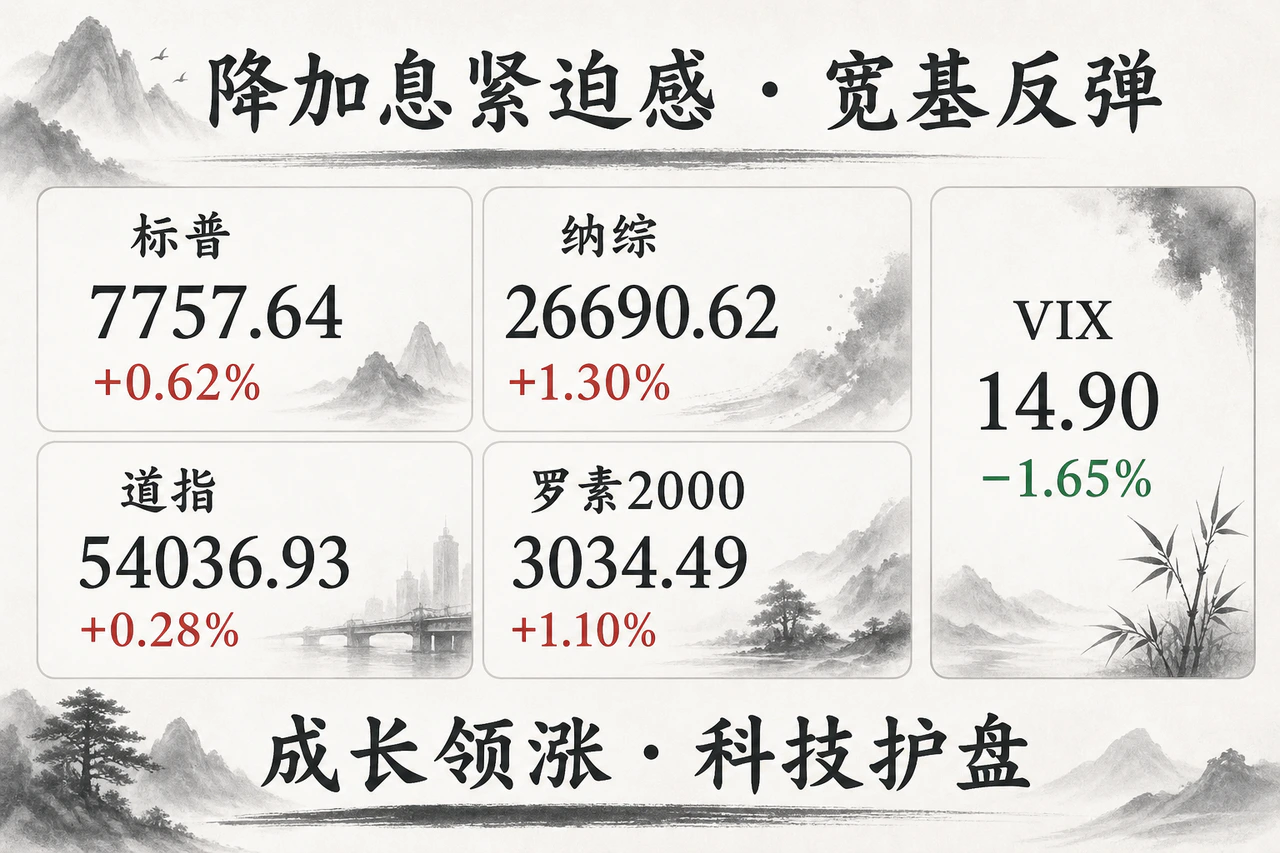股市降加息紧迫感宽基反弹：标普7757.64(+0.62%)、纳综26690.62(+1.30%)、道指54036.93(+0.28%)、罗素2000 3034.49(+1.10%)、VIX 14.90(−1.65%)