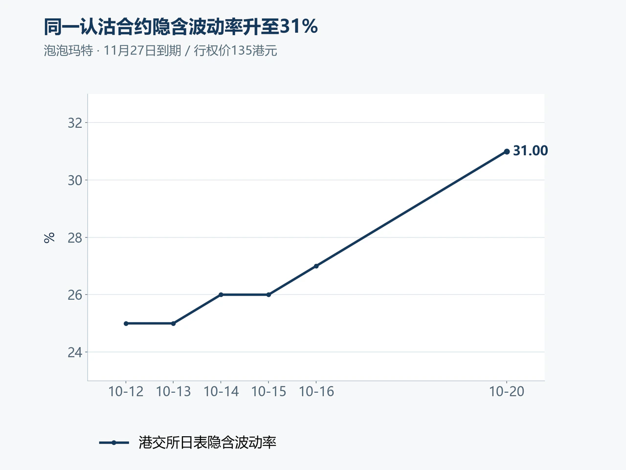 Implied volatility for the November HK$135 Pop Mart put rises from 25% on October 12 to 31% on October 20.