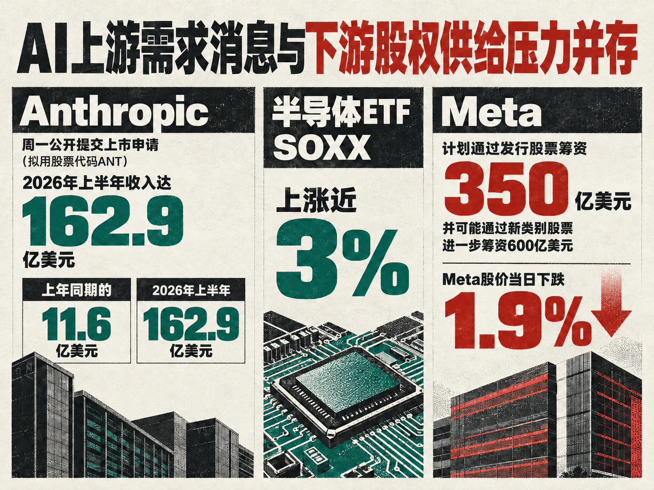 Anthropic revenue growth and chip demand contrast with Meta’s financing and dilution pressure.