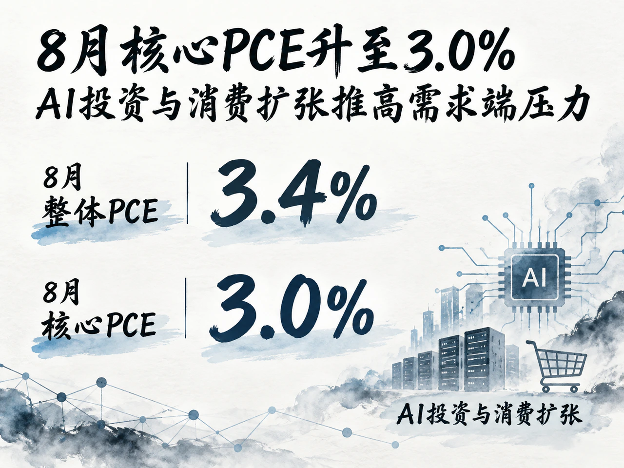 哈马克关注AI投资、消费扩张与通胀压力,8月整体PCE为3.4%、核心PCE为3.0%。