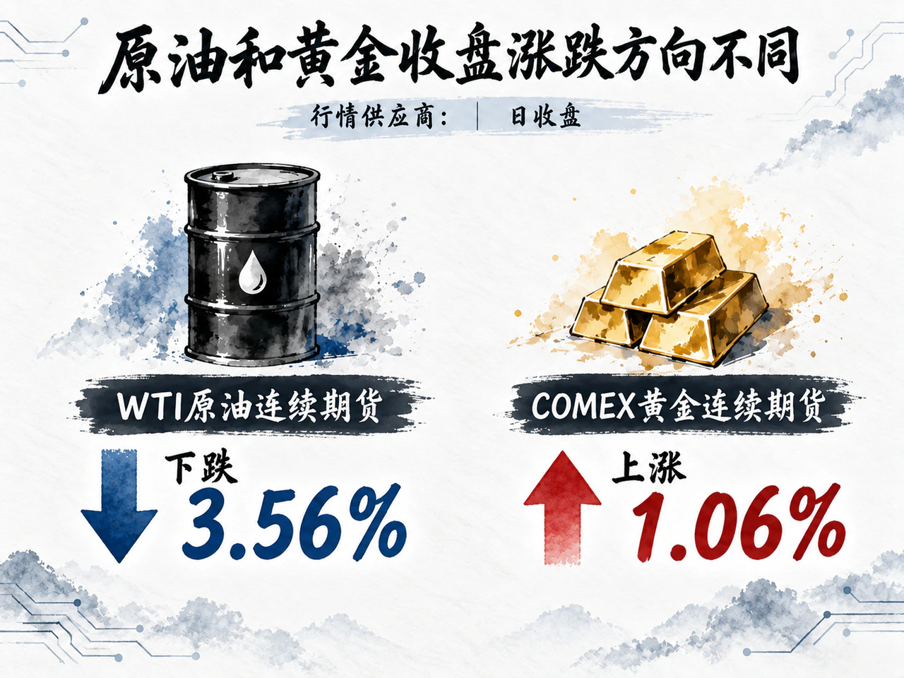 供应商连续期货日收盘口径下,WTI下跌3.56%,黄金上涨1.06%。