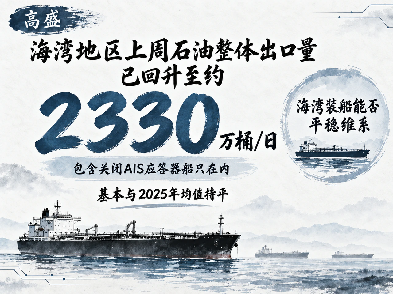 高盛估计海湾出口恢复至约2330万桶每日，后续仍须观察实际交付。