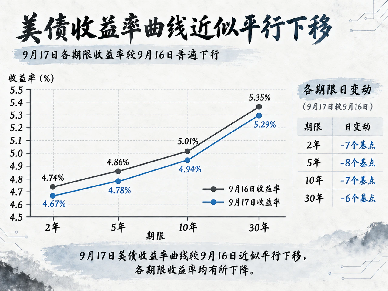 美国国债收益率四个期限同步下降,短长端降幅接近