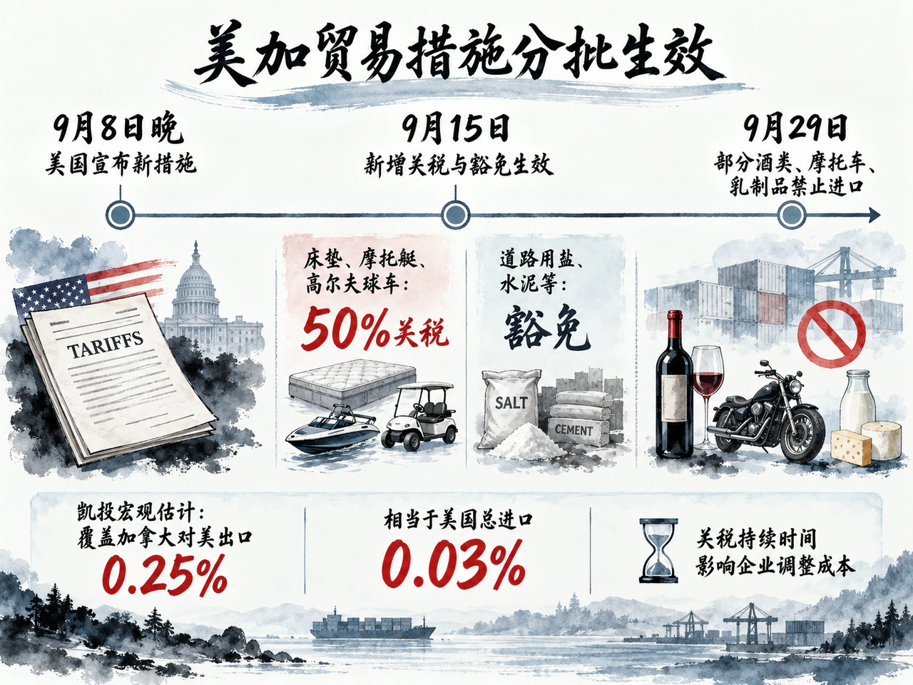美加贸易措施影响企业成本和供应链安排