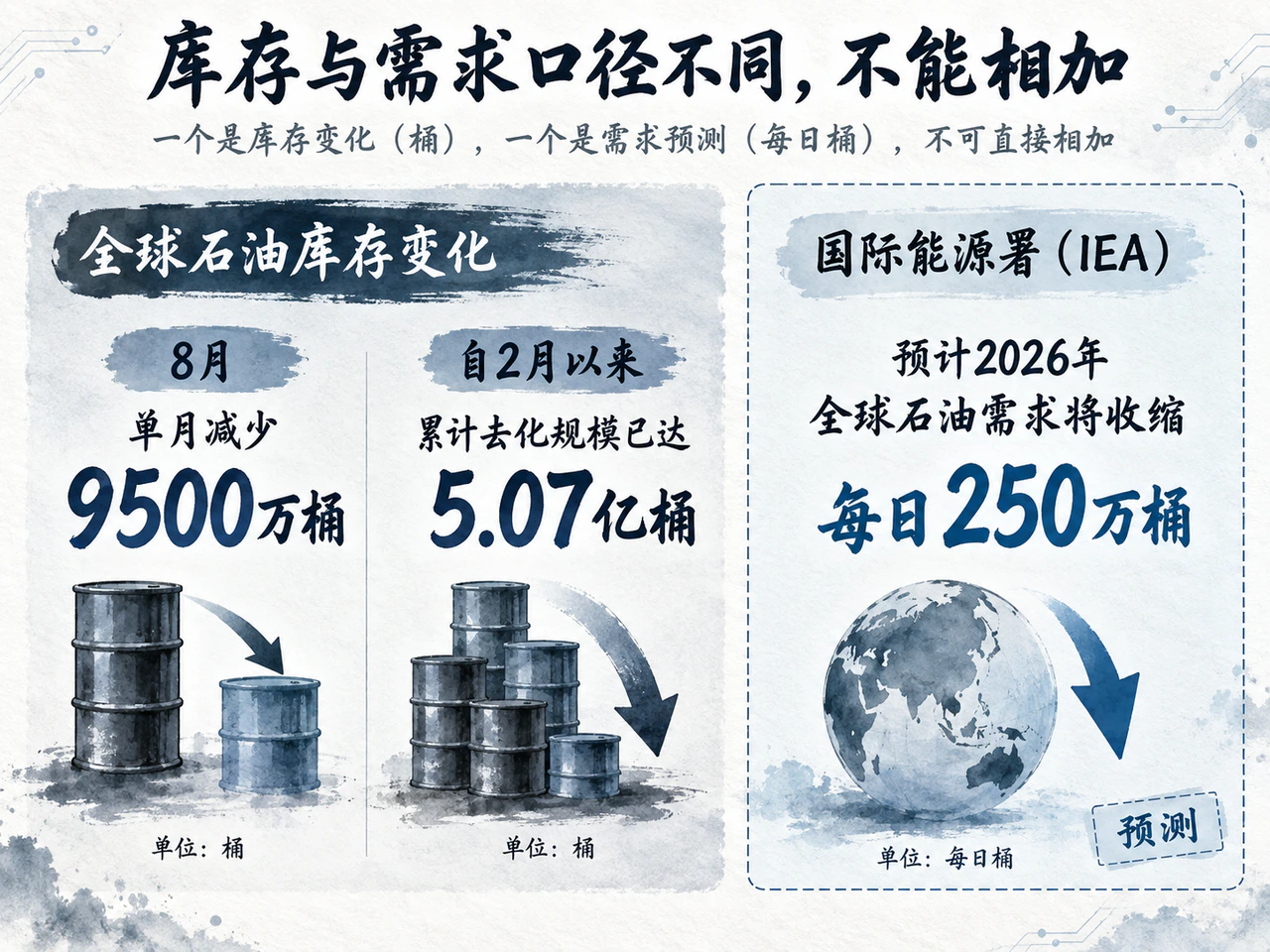 全球可观察石油库存减少与年度需求收缩预测