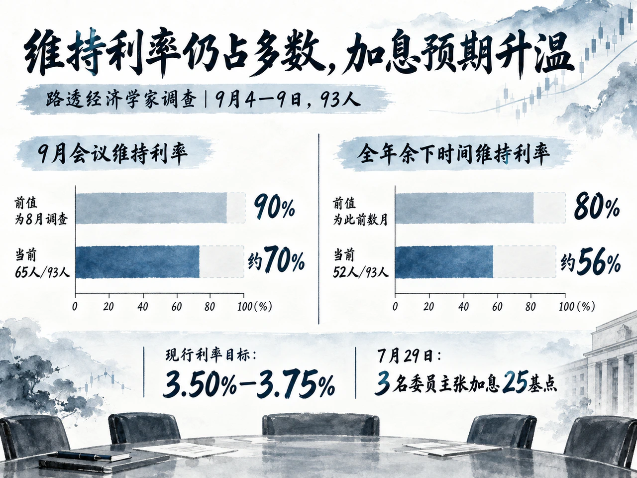 路透调查显示经济学家预计全年维持利率的比例下降