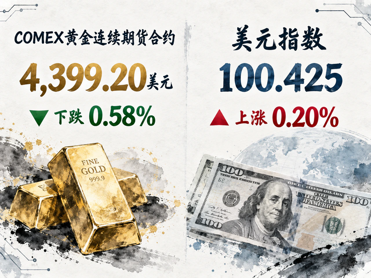 黄金价格下跌,美元指数小幅上涨